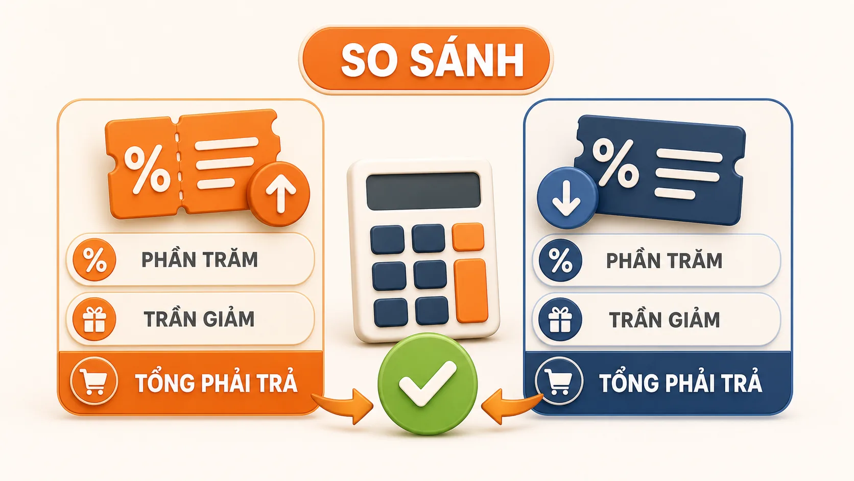 Minh họa so sánh phần trăm, trần giảm và tổng phải trả của voucher