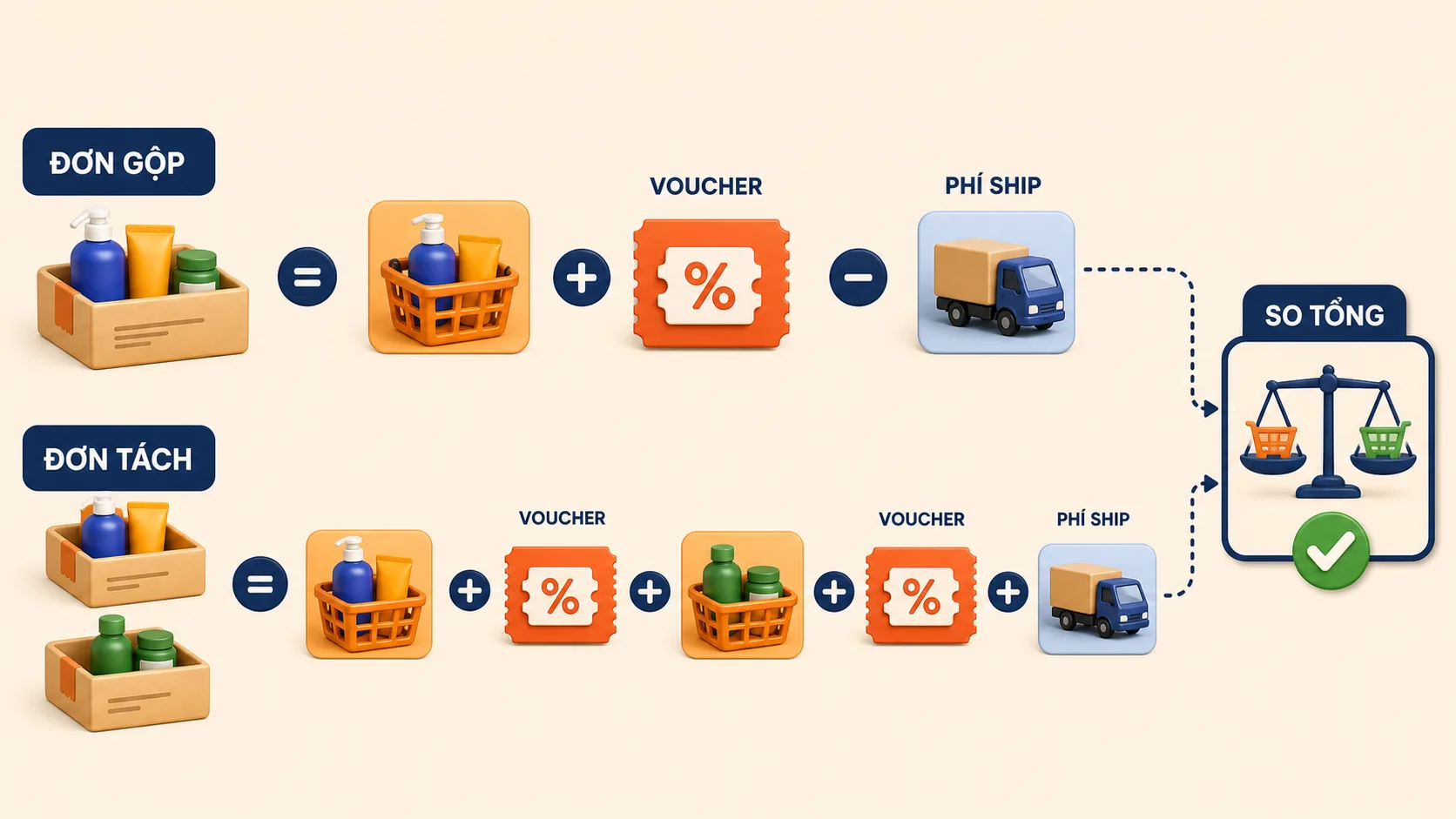 Minh họa công thức so sánh tổng tiền giữa đơn gộp và đơn tách