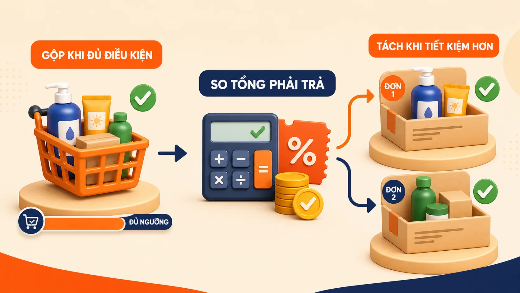Minh họa quyết định gộp hoặc tách đơn dựa trên điều kiện và tổng phải trả